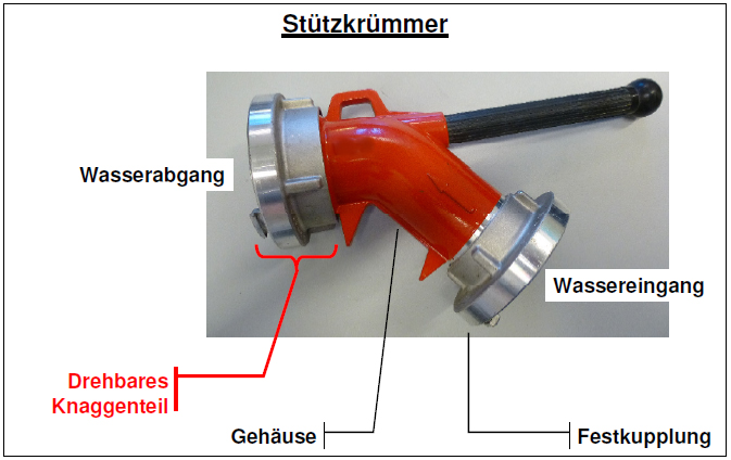 Bild eines roten Stützkrümmers zur Wasserführung in Brandsituationen. Das Gerät zeigt verschiedene markierte Komponenten: Wasserabgang, Wassereingang, drehbares Knaggenteil, Gehäuse und Festkupplung. Diese Teile sind mit Texten und Pfeilen beschrieben, um die Funktionalität und Anwendungsweise des Stützkrümmers zu veranschaulichen, wichtig für die Arbeitssicherheit und Prävention bei Feuerwehr- und Rettungseinsätzen.