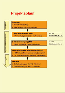 Das Bild zeigt ein Flussdiagramm mit dem Titel 'Projektablauf'. Es beschreibt den Prozess in verschiedenen Phasen: Projektstart, Mitarbeiterbefragung (MAB) in zwei Teilen, und Evaluation. Projektstart beinhaltet eine Kick-Off-Veranstaltung und Workshops. MAB hat Themen zu Neugestaltung und klassischen Gesundheitsmaßnahmen. Evaluation basiert auf den Erkenntnissen der vorherigen Phasen. Rücklaufquoten für jede Befragung sind angegeben. Kontext ist der Arbeitsschutz und die Prävention der Unfallkasse NRW.