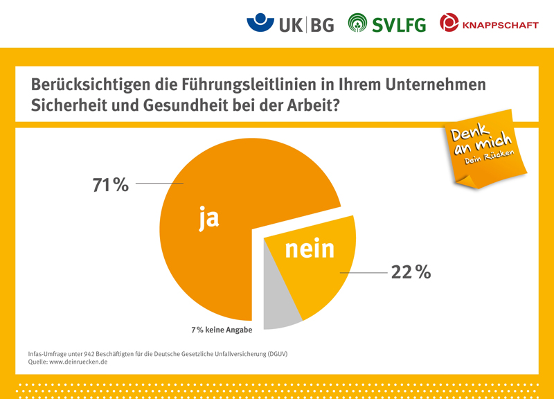 Das Bild zeigt ein Kreisdiagramm mit den Ergebnissen einer Umfrage zur Berücksichtigung von Sicherheits- und Gesundheitsrichtlinien in Unternehmen. 71% der Befragten bestätigen, dass diese Richtlinien beachtet werden, während 22% dies verneinen. 7% machten keine Angabe. Oben links stehen die Logos von UKBG, SVLFG und der Knappschaft. Rechts befindet sich ein Slogan 'Denk an mich. Dein Rücken.'