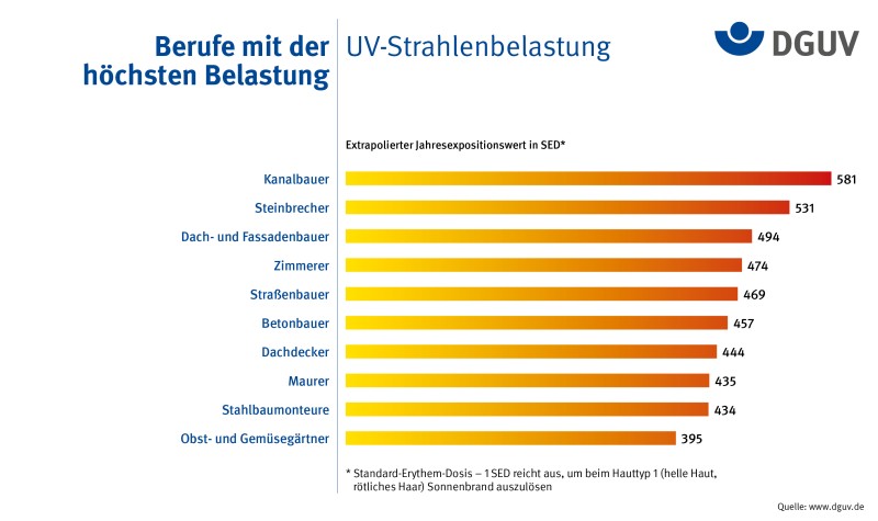 Ein Balkendiagramm zeigt die extrapolierte Jahresbelastung durch UV-Strahlen in SED (Standard-Erythem-Dosis) für verschiedene Berufe. Kanalbauer haben die höchste Belastung mit 598 SED, gefolgt von Schreinern (531 SED) und Dach- und Fassadenbauern (491 SED). Weitere Berufe sind Zimmerer (479 SED), Straßenbauer (474 SED), Betonbauer (469 SED), Dachdecker (446 SED), Mauer (431 SED), Stahlbetonbauer (414 SED) sowie Obst- und Gemüsegärtner (395 SED). Die Daten stammen von der DGUV und dienen der Prävention im Arbeitsschutz.