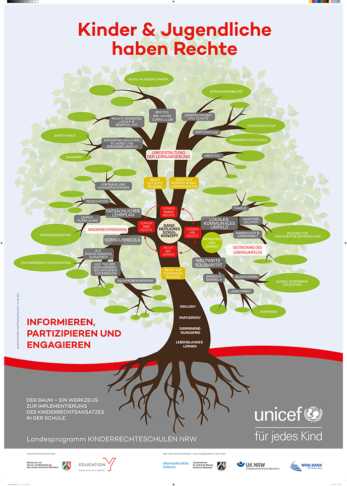 Das Bild zeigt einen stilisierten Baum, dessen Blätter verschiedene Kinderrechte symbolisieren. Diese Rechte beinhalten beispielsweise Bildung, Schutz vor Gewalt und das Recht auf Spiel. Der Baum steht auf einem weißen Hintergrund, und unten im Bild sind Logos von Partnern wie UNICEF und der Unfallkasse NRW abgebildet. Der Baum symbolisiert das Programm 'KinderrechteSchulen NRW', das Information, Partizipation und Engagement fördern soll. Der Text in der Bildmitte hebt die Wichtigkeit der Jugendpartizipation hervor.