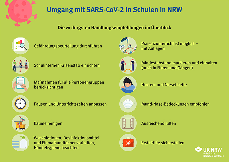 Die Grafik zeigt zehn Handlungsempfehlungen für den Umgang mit SARS-CoV-2 in Schulen in NRW. Dazu gehören: Durchführung von Gefährdungsbeurteilungen, Einrichtung von Krisenstäben in Schulen, Berücksichtigung des Mindestabstands, Anpassung des Unterrichts, Lüften der Räume, Nutzung von Niesetiketten, Bereitstellung von Mund-Nase-Bedeckungen, regelmäßiges Reinigen und Desinfizieren sowie digitale Alternativen zum Unterrichtsbesuch. Jede Empfehlung wird durch ein entsprechendes Icon illustriert. Der Text und die Icons sind vor einem grünen Hintergrund platziert. Die Unfallkasse NRW hebt diese Maßnahmen für Arbeitsschutz und Prävention hervor.
