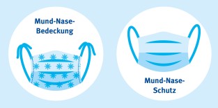 Die Abbildung zeigt zwei Illustrationen von Gesichtsbedeckungen. Links ist eine Mund-Nase-Bedeckung mit blauen Sternmustern und weißen Schlaufen abgebildet. Rechts ist ein Mund-Nase-Schutz ohne Muster mit blauen, schalenförmigen Falten und weißen Schlaufen dargestellt. Beide sind in einem Kreis platziert, jeweils mit Beschriftungen. Diese Darstellung soll auf die Unterschiede und die Bedeutung der Verwendung von Gesichtsbedeckungen im Arbeitsschutz und für die Prävention hinweisen, in Übereinstimmung mit den Richtlinien der Unfallkasse NRW.