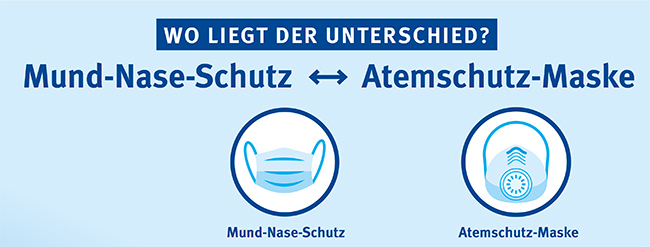 Die Grafik zeigt links eine Illustration eines einfachen Mund-Nase-Schutzes und rechts eine Atemschutzmaske. Darüber steht die Frage 'Wo liegt der Unterschied?'. Der Mund-Nase-Schutz wird mit blauen Linien dargestellt und der Begriff darunter steht ebenfalls als Erklärung. Die Atemschutzmaske ist detaillierter mit Ventil abgebildet und wird eindeutig benannt. Diese Darstellung zielt darauf ab, Unterschiede im Arbeitsschutz hervorzuheben.