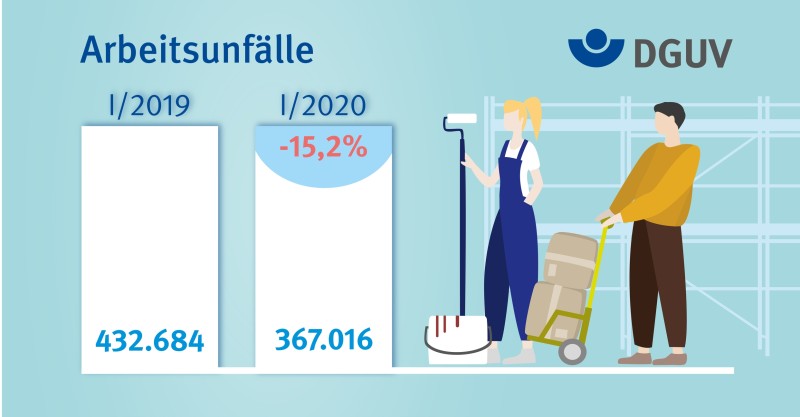 Das Bild zeigt eine Statistik über Arbeitsunfälle. Links befinden sich zwei Balken, die die Arbeitsunfälle von 2019 und 2020 vergleichen. Der Balken für 2019 zeigt 432.684 Unfälle, der für 2020 zeigt 367.016 Unfälle, was einen Rückgang von 15,2% darstellt. Rechts sind eine Frau mit Farbroller und ein Mann mit einer Sackkarre abgebildet. Oben rechts ist das Logo der Deutschen Gesetzlichen Unfallversicherung (DGUV).