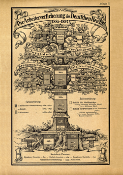 Das Bild zeigt ein historisches Plakat der Arbeiterverversicherung des Deutschen Reichs von 1885 bis 1897. Es ist ein detailliertes Schaubild, das verschiedene Versicherungszweige wie Invaliden-, Kranken- und Unfallversicherung darstellt. Die Grafik zeigt einen Baum mit Ästen, die verschiedene Versicherungszahlen und Statistiken umfassen. Das Design ist reich verziert und enthält Text, der die Versicherungsarten und ihre Entwicklung erläutert. Das Plakat betont die Bedeutung von Arbeitsschutz und präventiven Maßnahmen in einem historischen Kontext.